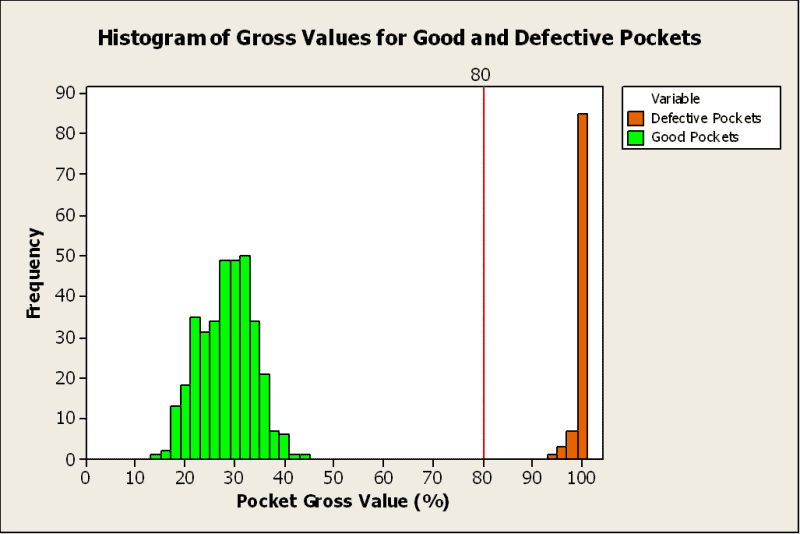 Historgram of Gross Values Sepha